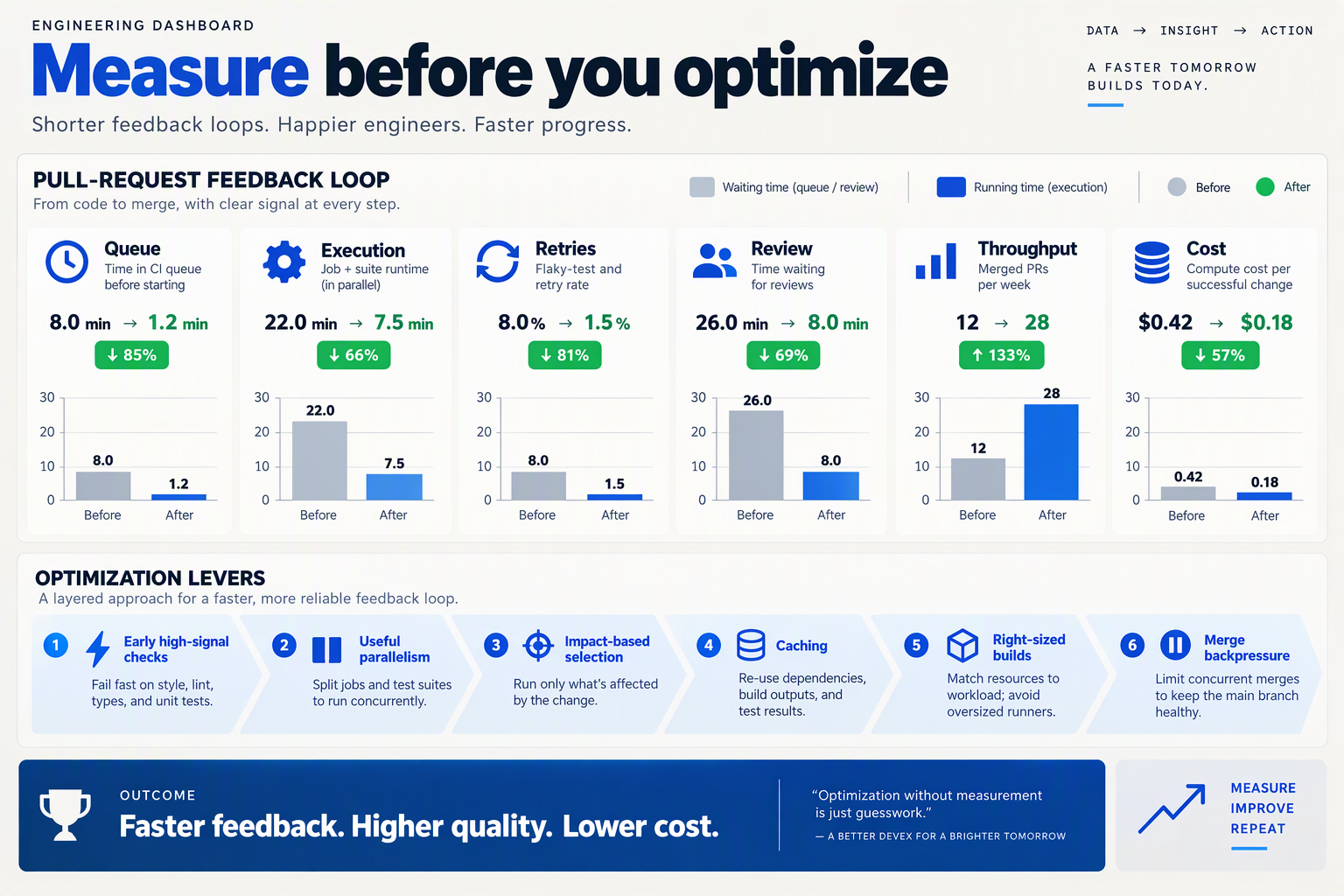 Illustrate an engineering dashboard as a layered infographic centered on a pull-request feedback loop