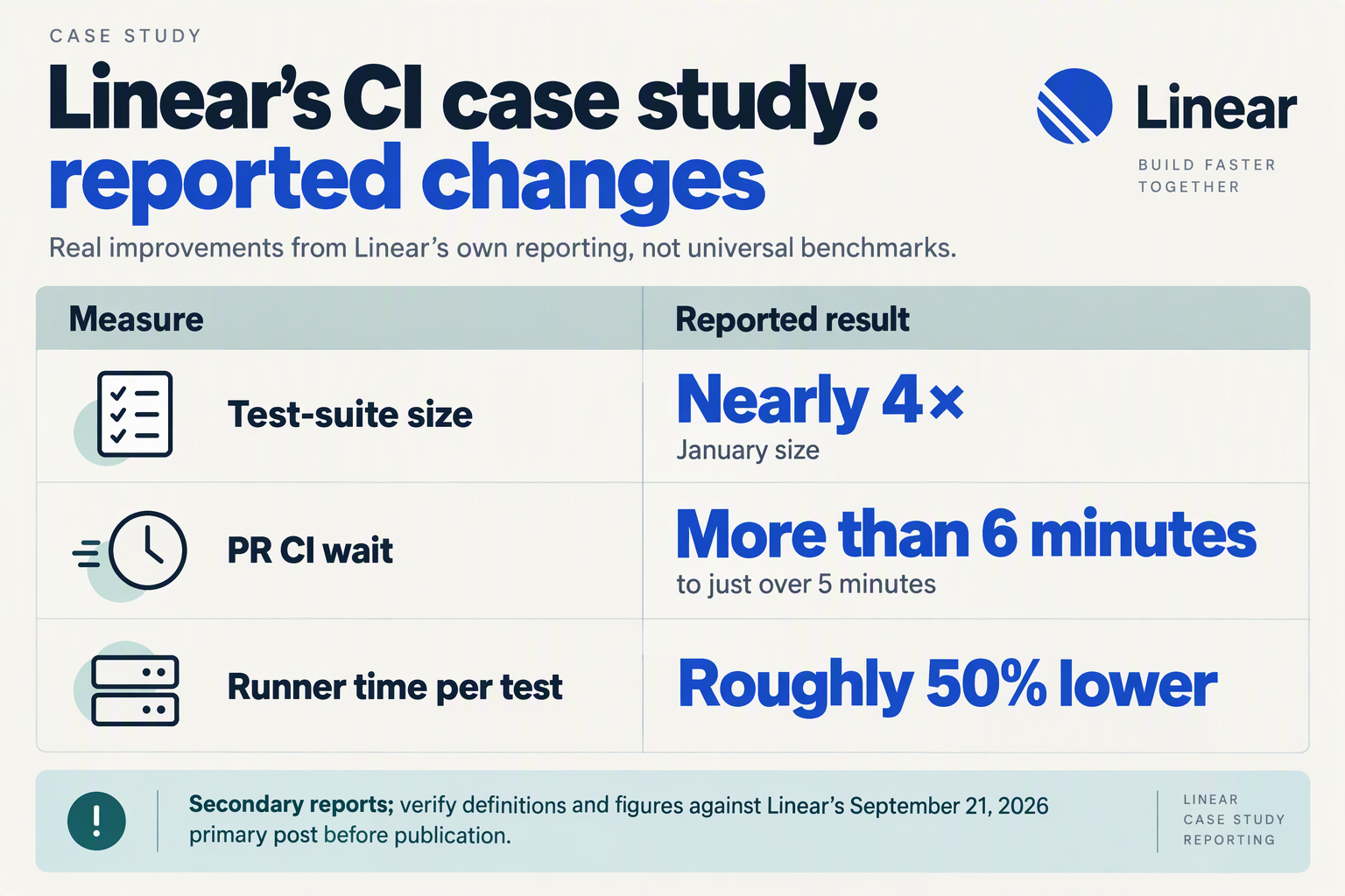 Design a clean editorial infographic table titled Linear’s CI case study: reported changes with three rows and clearly