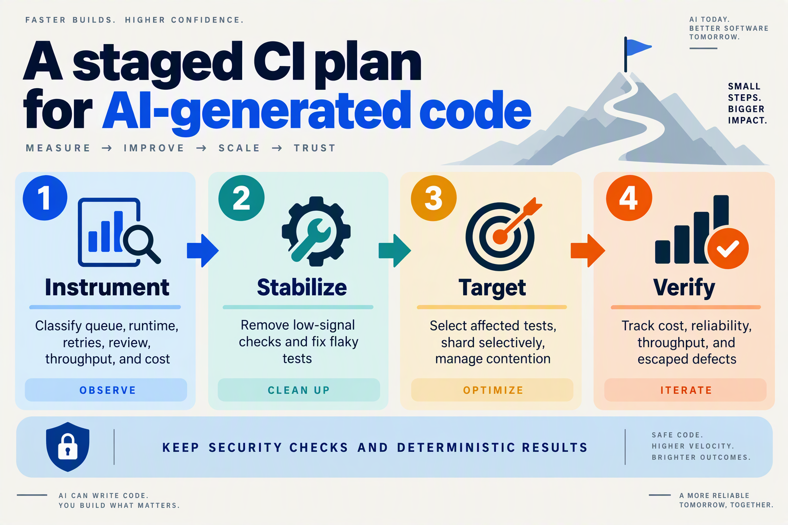 Design a four-stage roadmap infographic titled A staged CI plan for AI-generated code