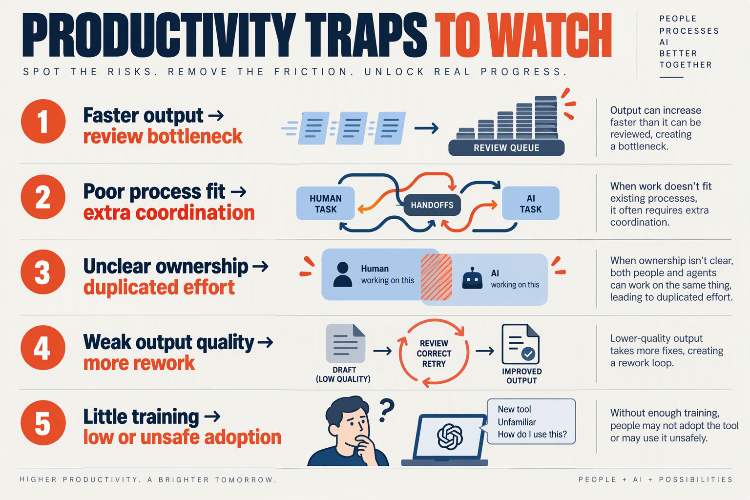 Build a five-row risk infographic titled PRODUCTIVITY TRAPS TO WATCH