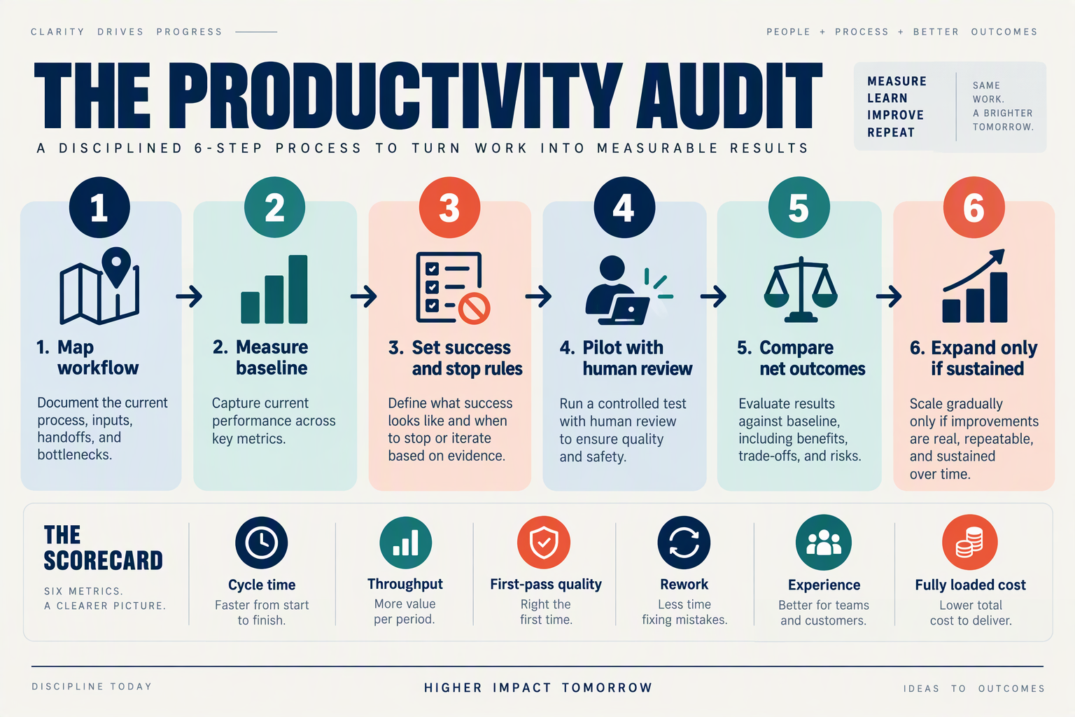 Design a precise six-stage horizontal process infographic titled THE PRODUCTIVITY AUDIT