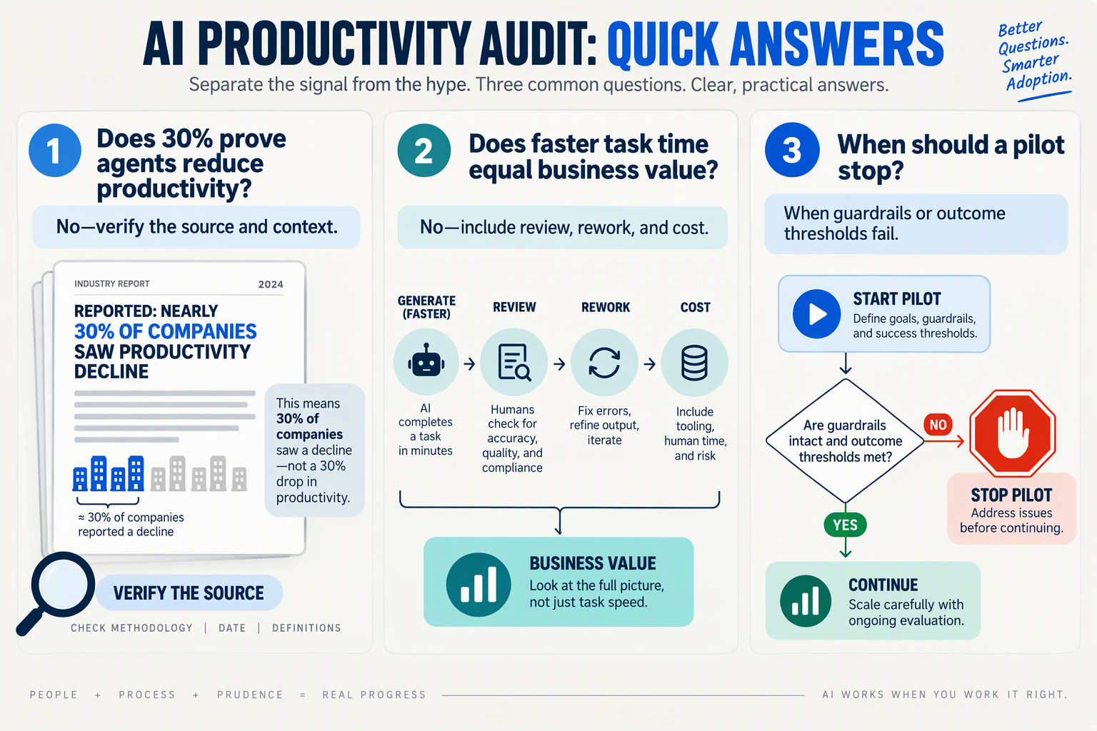Create a clean FAQ infographic titled AI PRODUCTIVITY AUDIT: QUICK ANSWERS with three prominent question-and-answer panels