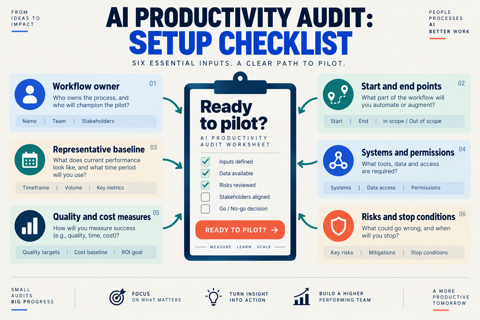 Create a structured infographic titled AI PRODUCTIVITY AUDIT: SETUP CHECKLIST with six clearly separated cards arranged in a