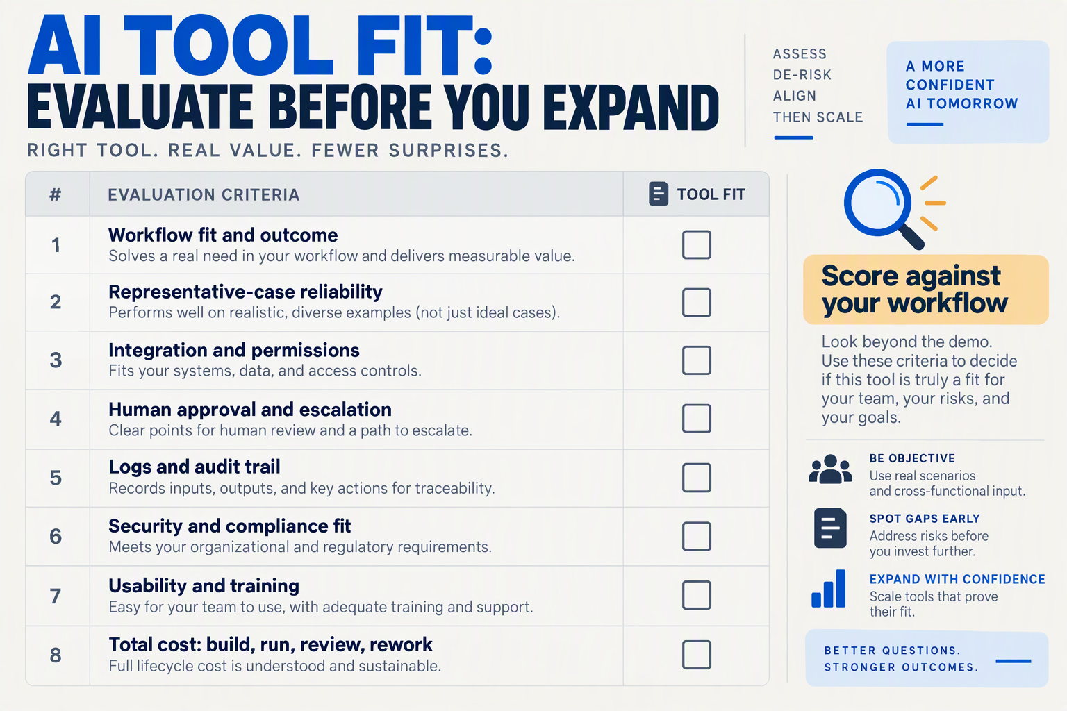 Create a detailed evaluation-matrix infographic titled AI TOOL FIT: EVALUATE BEFORE YOU EXPAND
