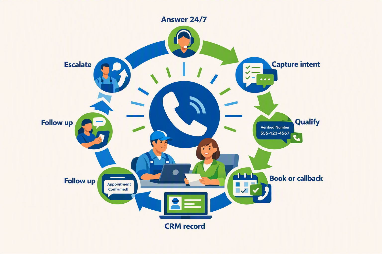 Create a clear visual overview of a missed-call lead recovery workflow inside a neighborhood plumbing, dental, legal, or