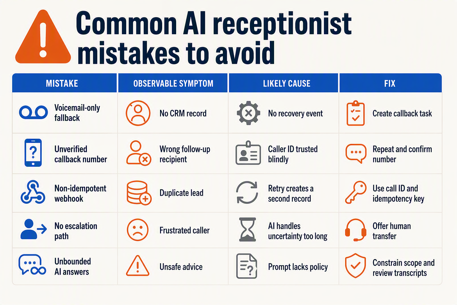 Create a troubleshooting-style infographic titled Common AI receptionist mistakes to avoid with a four-column table: