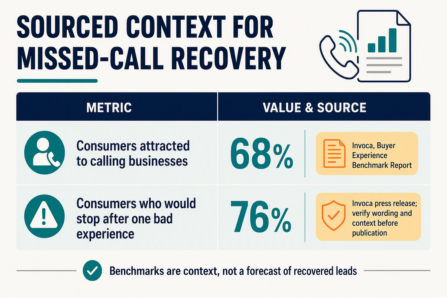 Design a restrained editorial infographic with a two-column comparison table titled Sourced context for missed-call recovery