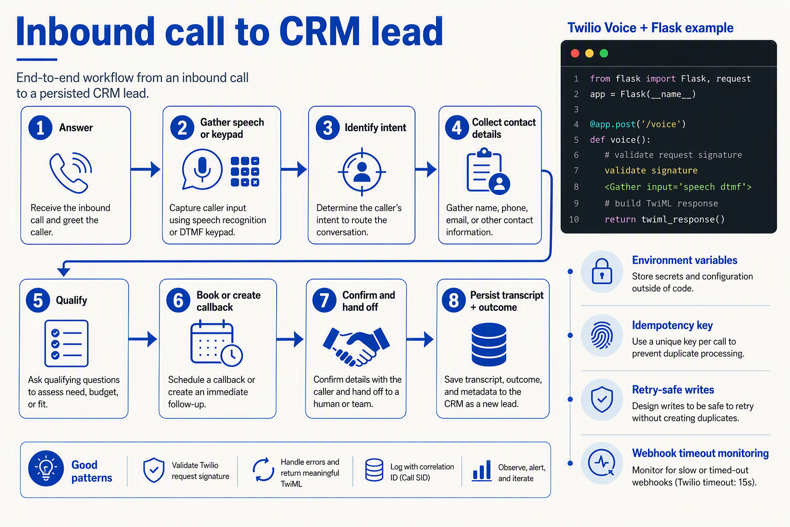 Create a detailed developer workflow infographic titled Inbound call to CRM lead with eight numbered stages connected left