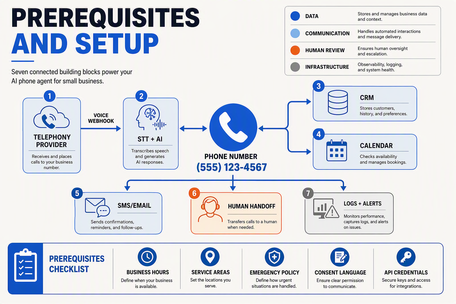 Create a technical architecture infographic titled Prerequisites and setup showing seven connected building blocks around a