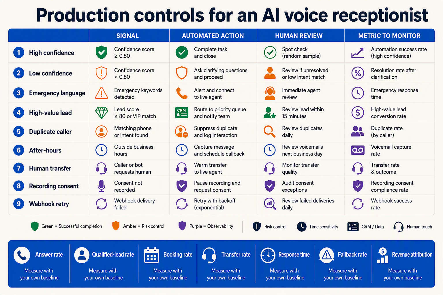Design an advanced operations matrix titled Production controls for an AI voice receptionist