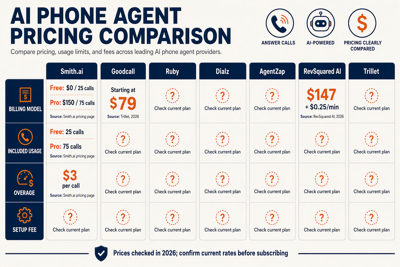 Design a pricing comparison infographic with seven side-by-side pricing cards labeled Smith.ai, Goodcall, Ruby, Dialz,