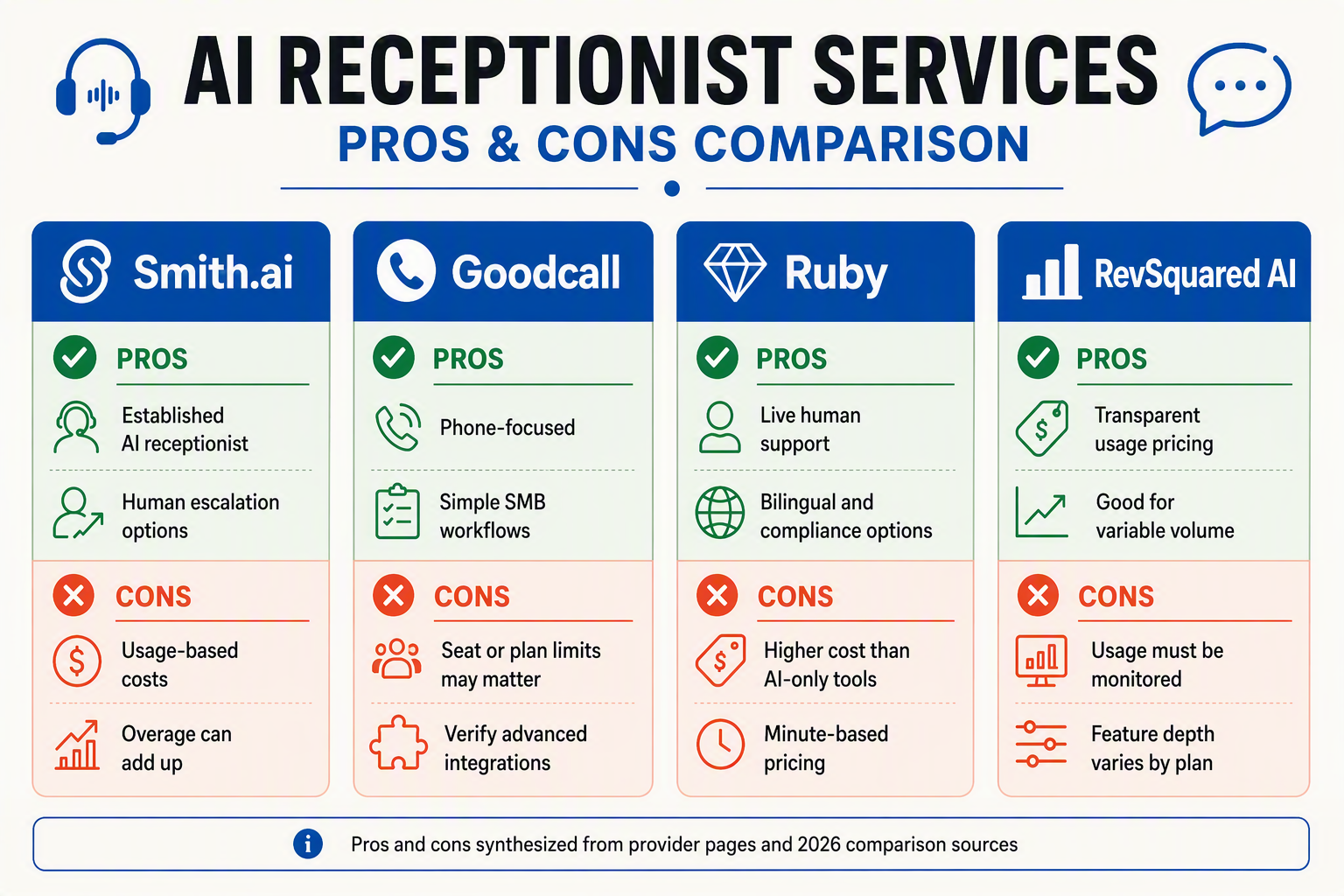 Build a balanced pros-and-cons comparison infographic with four large split cards labeled Smith.ai, Goodcall, Ruby, and
