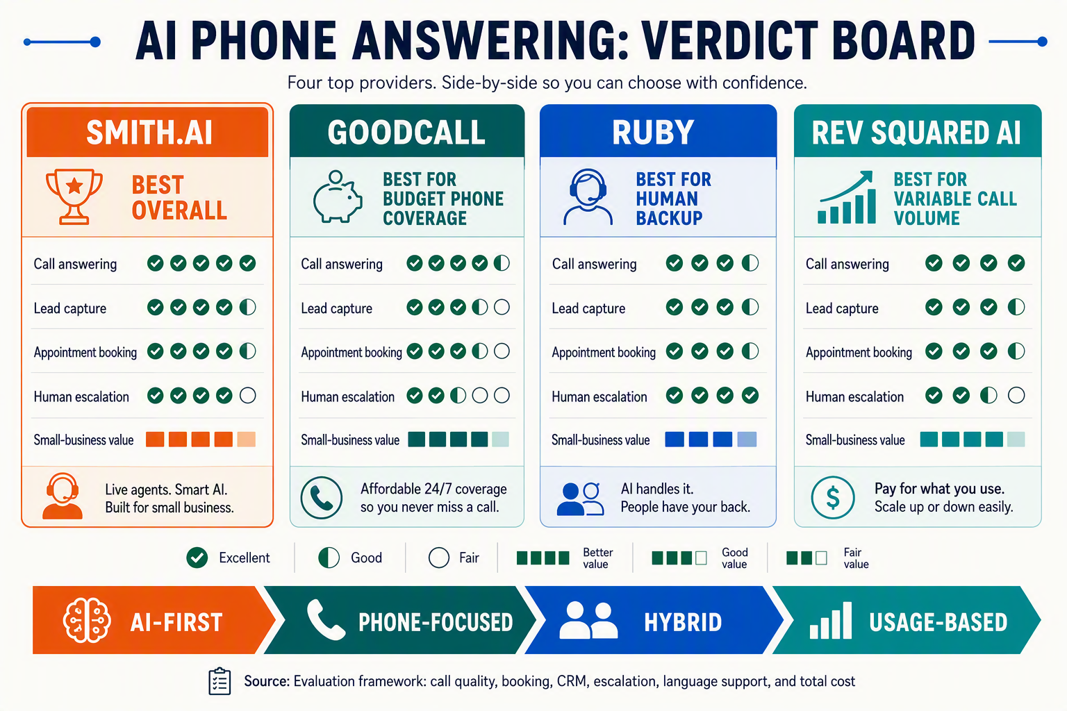 Create a side-by-side verdict board with four vertical provider cards titled SMITH.AI, GOODCALL, RUBY, and REV SQUARED AI