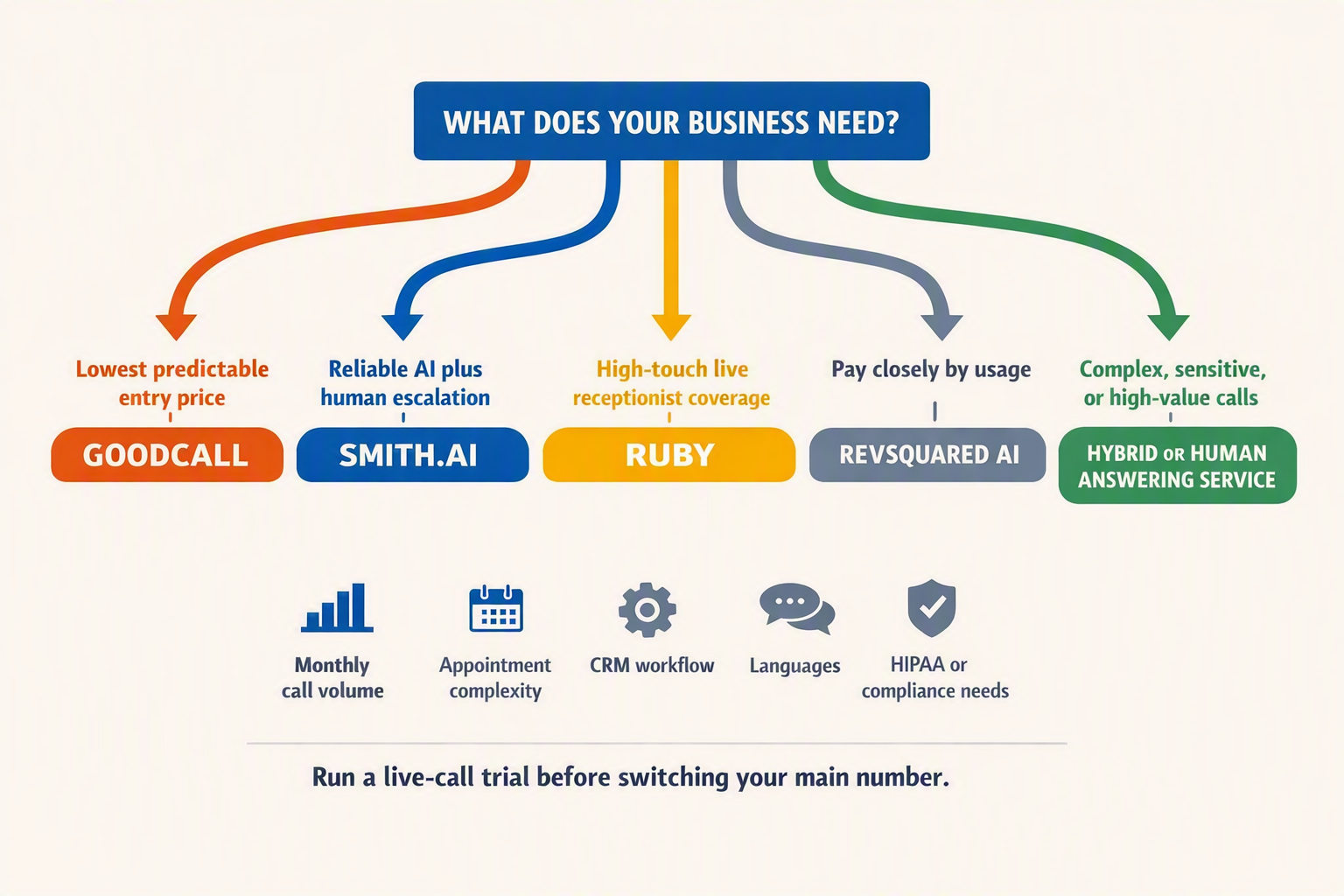 Create a branching decision-tree infographic for selecting an AI answering service