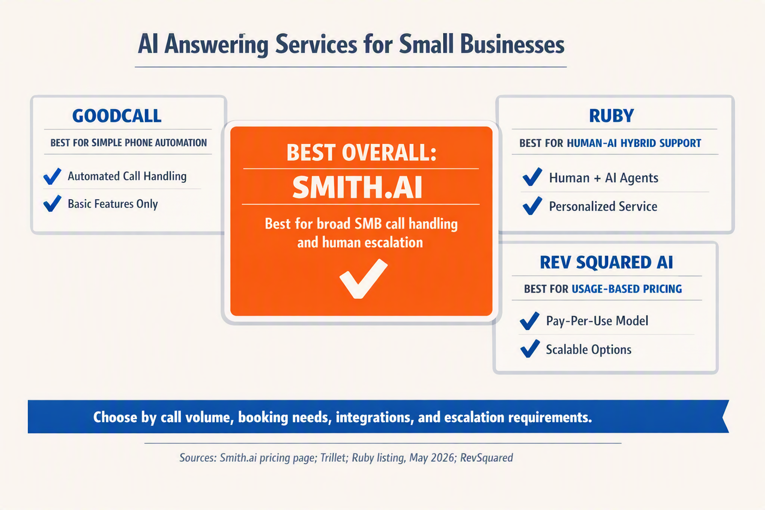 Design an editorial comparison infographic that gives an immediate verdict on AI answering services for small businesses