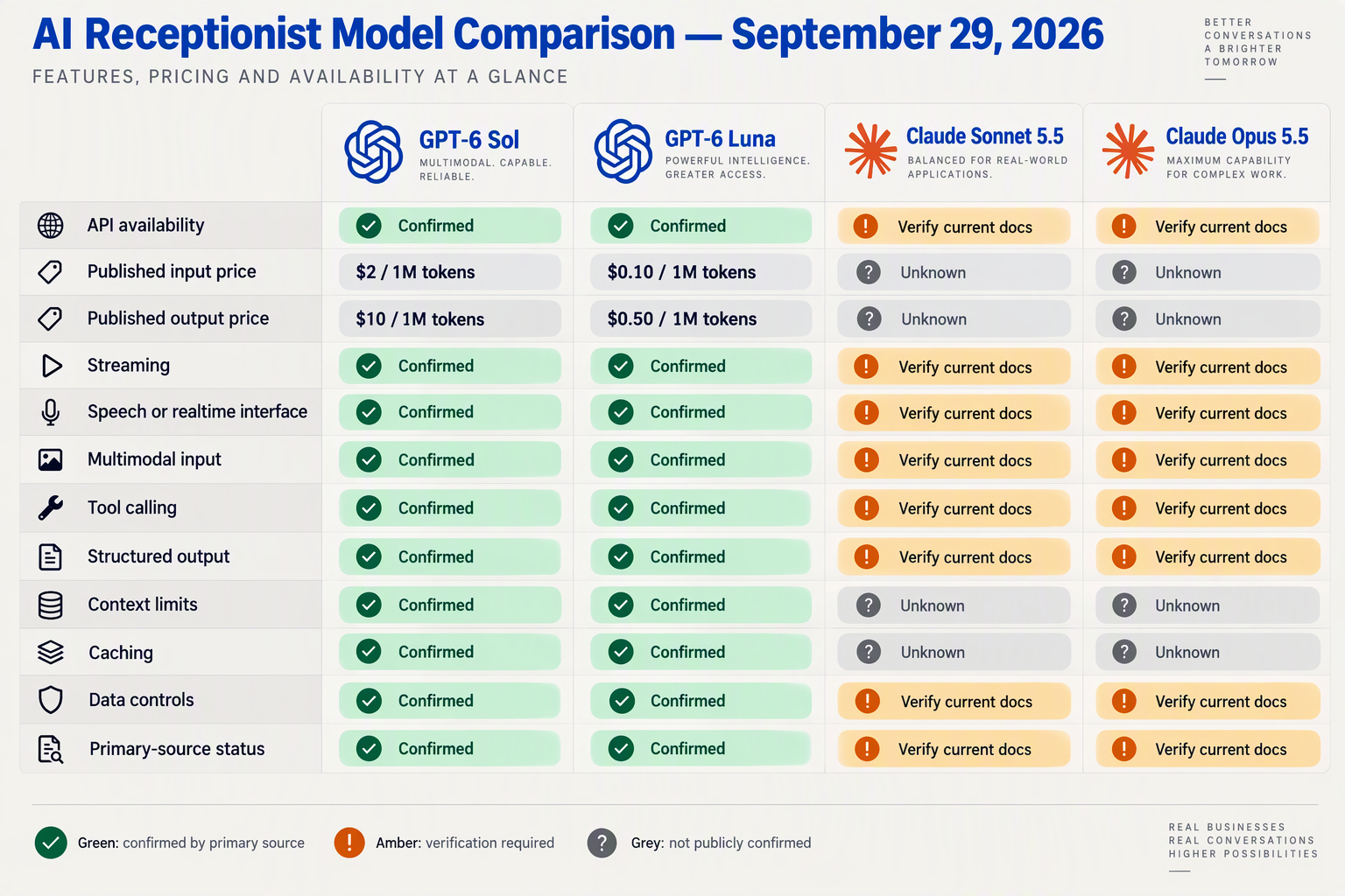 Design a precise four-column comparison-table infographic titled AI Receptionist Model Comparison — September 29, 2026