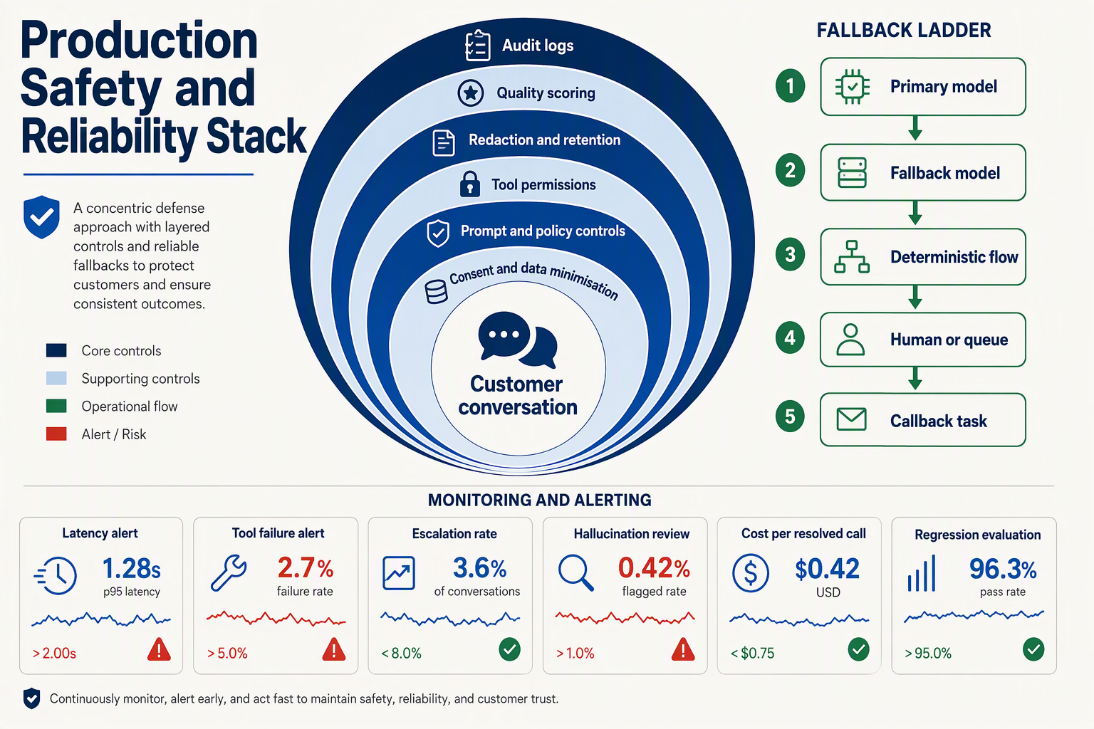Design a concentric defense infographic titled Production Safety and Reliability Stack