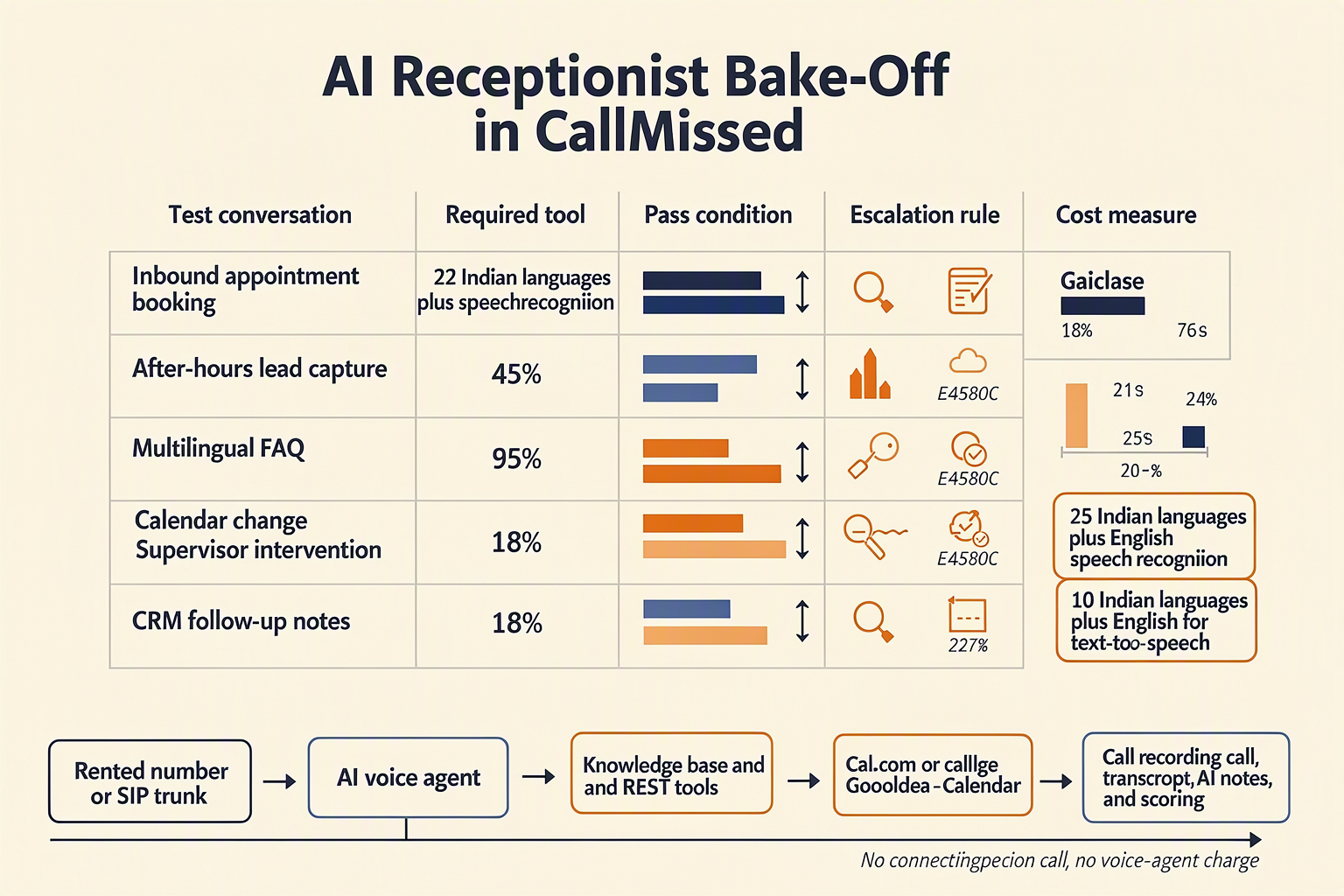 Create a practical scenario-table infographic titled AI Receptionist Bake-Off in CallMissed