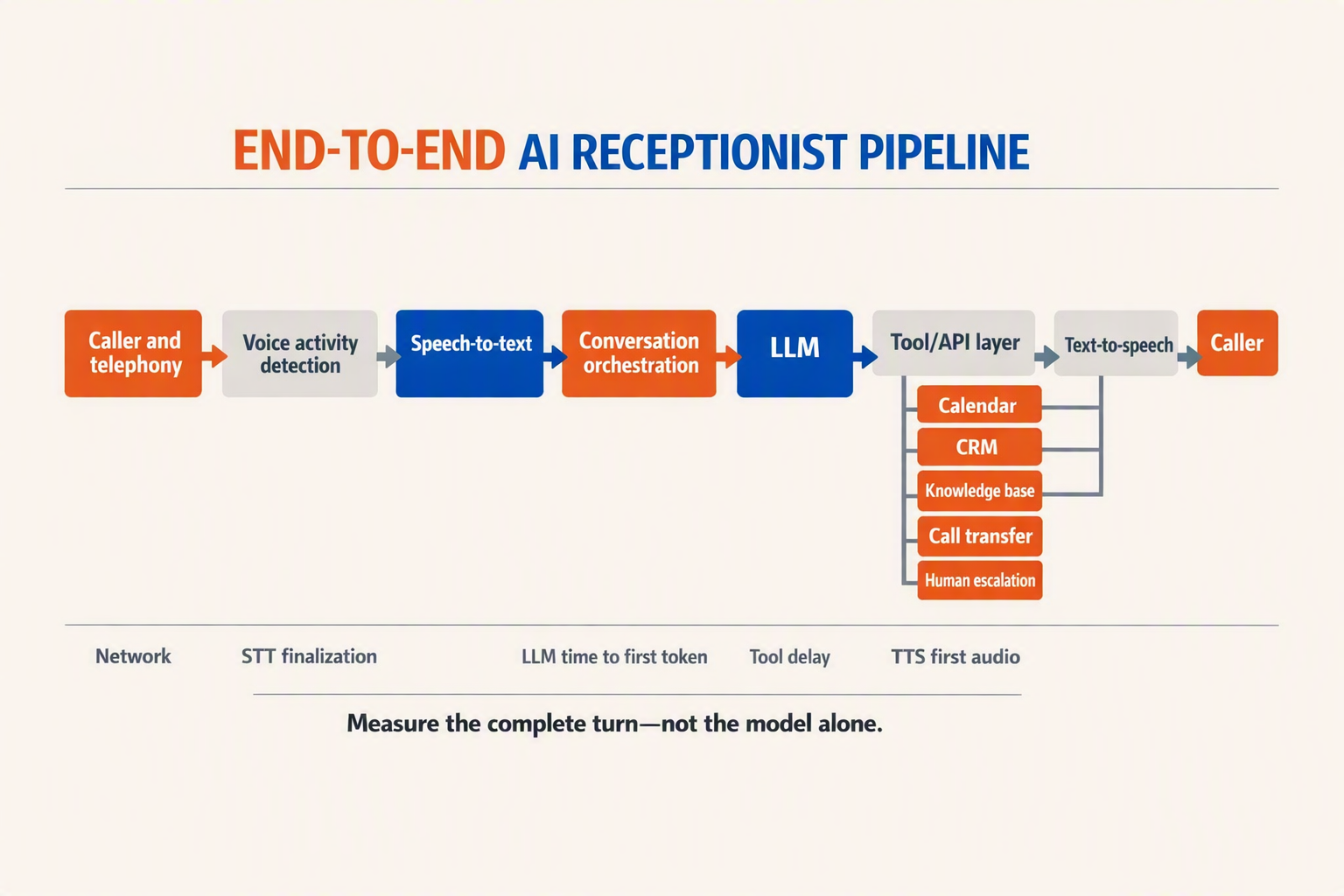 A detailed left-to-right architecture diagram titled END-TO-END AI RECEPTIONIST PIPELINE