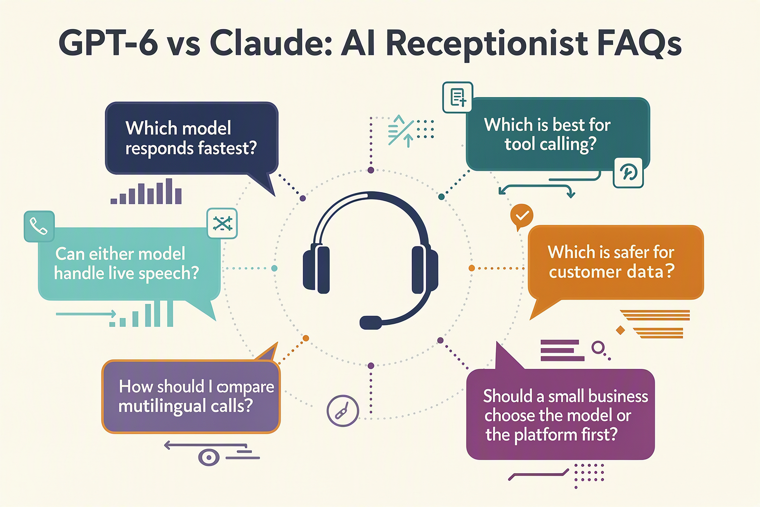 Design a clean FAQ hub infographic titled GPT-6 vs Claude: AI Receptionist FAQs with eight speech-bubble cards arranged