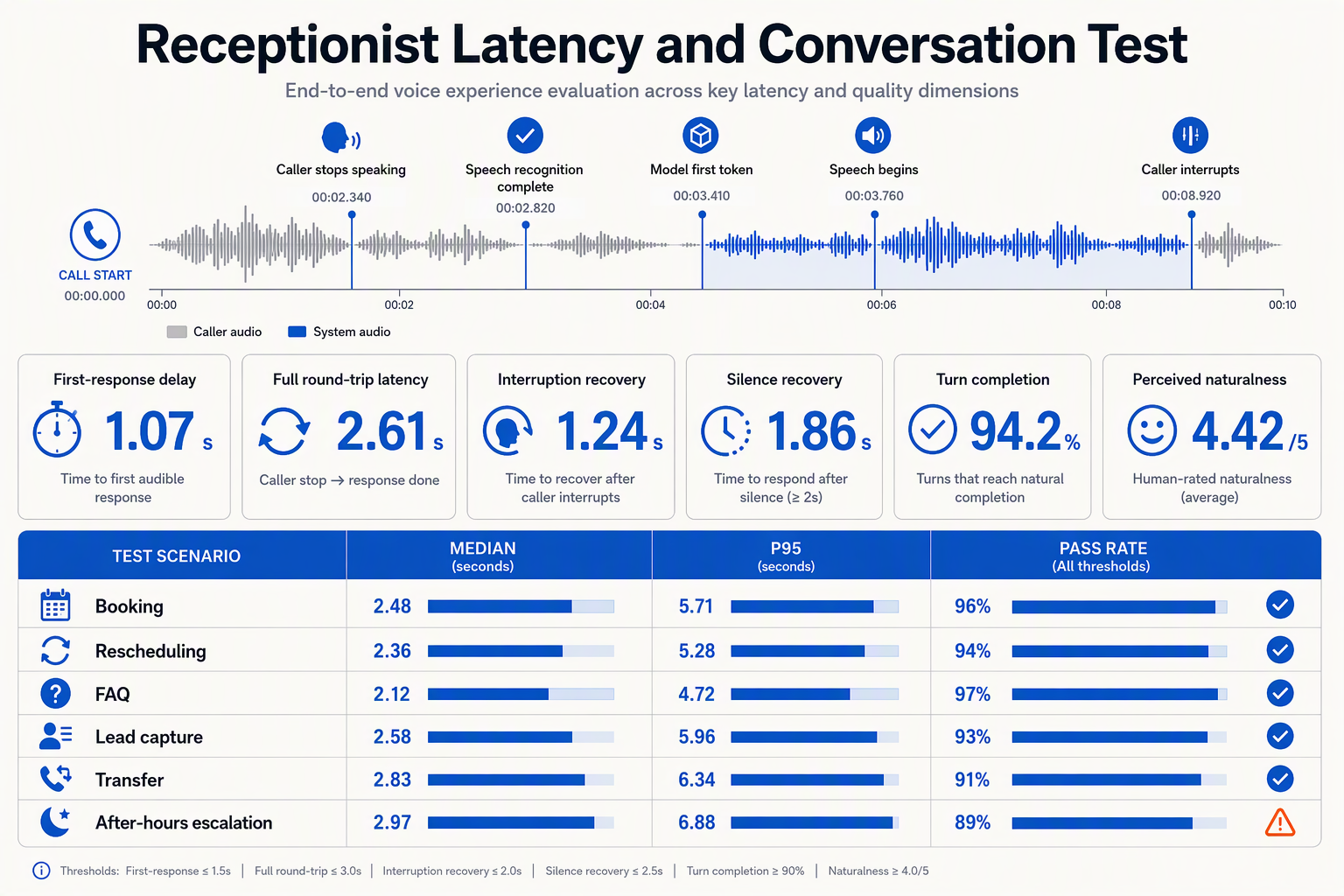 Create a voice-call evaluation dashboard infographic titled Receptionist Latency and Conversation Test