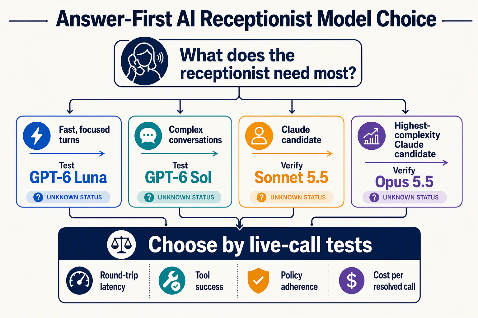 Create a decision-tree infographic titled Answer-First AI Receptionist Model Choice