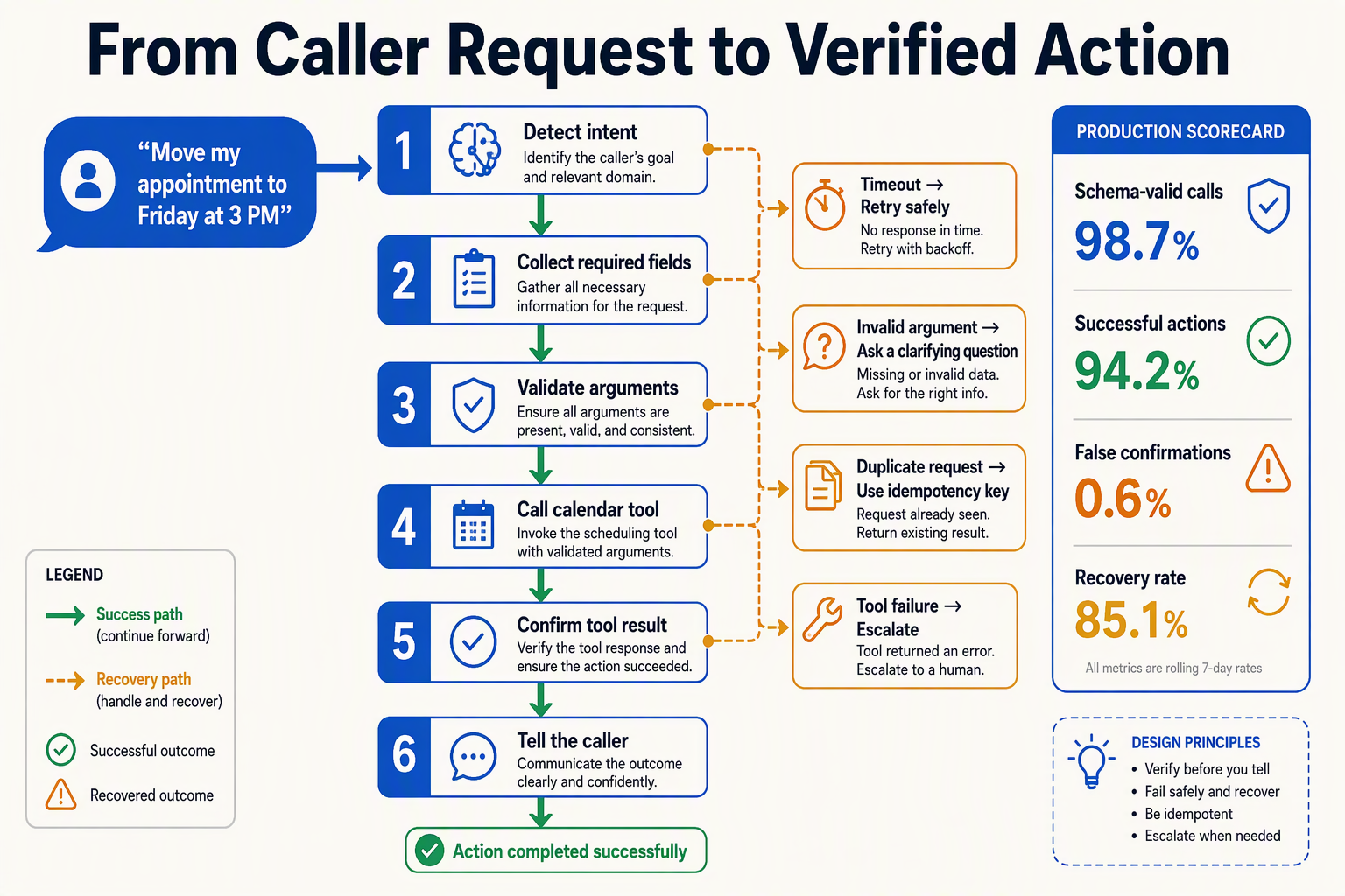 Build a production tool-calling flowchart titled From Caller Request to Verified Action