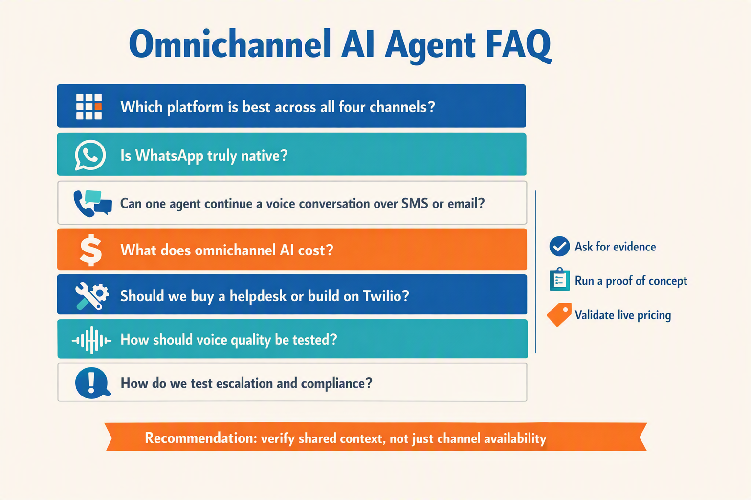 Create an FAQ infographic titled Omnichannel AI Agent FAQ with seven stacked question cards, each paired with a simple icon