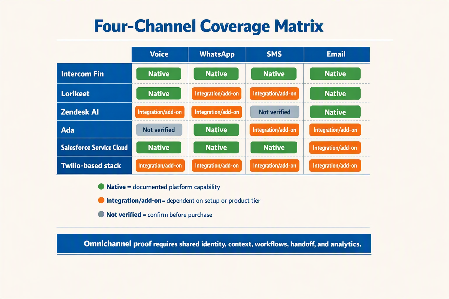 Build a detailed channel-verification matrix infographic titled Four-Channel Coverage Matrix