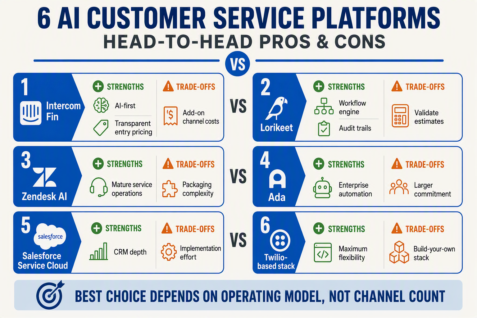 Create a balanced head-to-head pros-and-cons infographic with six paired platform panels labeled Intercom Fin, Lorikeet,