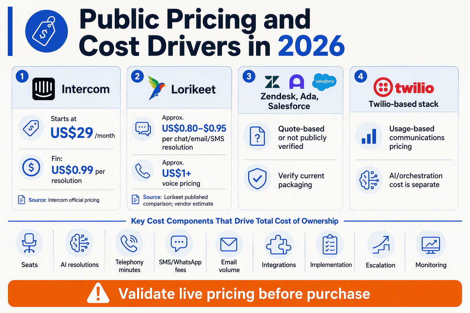 Design a pricing comparison infographic titled Public Pricing and Cost Drivers in 2026 with four large pricing cards