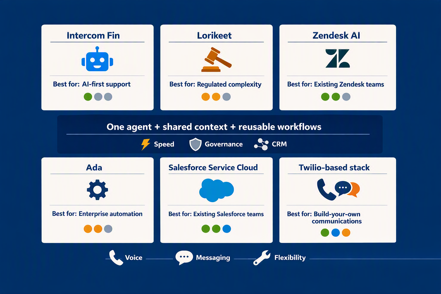 Create a horizontal buyer-fit infographic with six distinct platform cards arranged in a clean grid: Intercom Fin, Lorikeet,