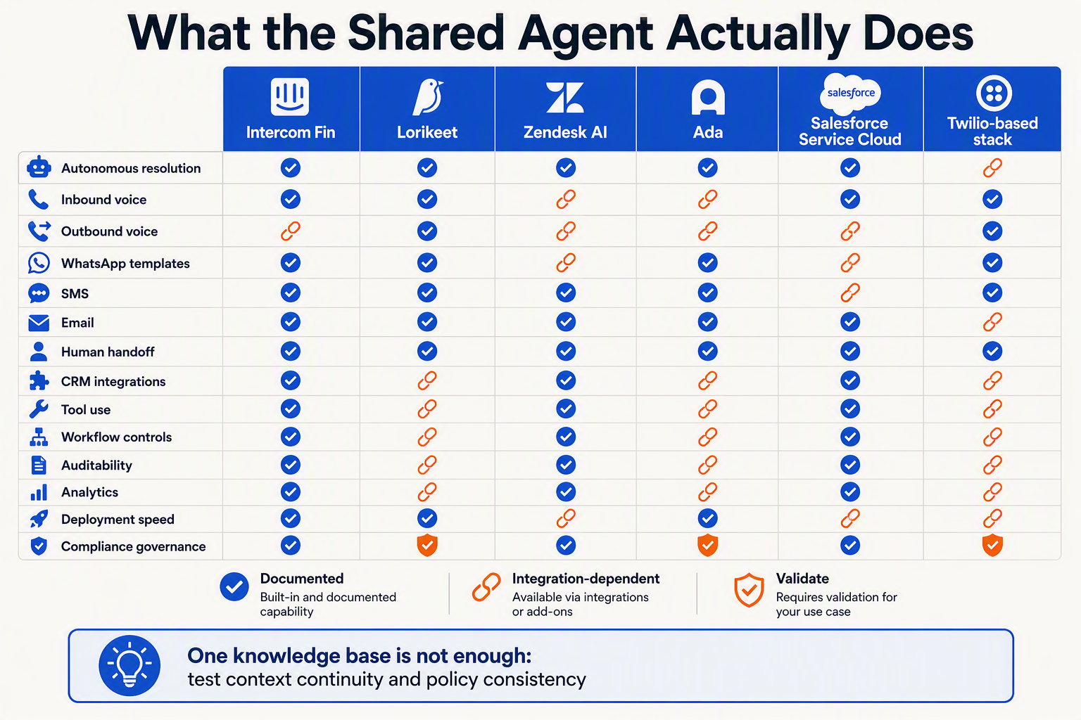 Create a side-by-side feature comparison infographic titled What the Shared Agent Actually Does