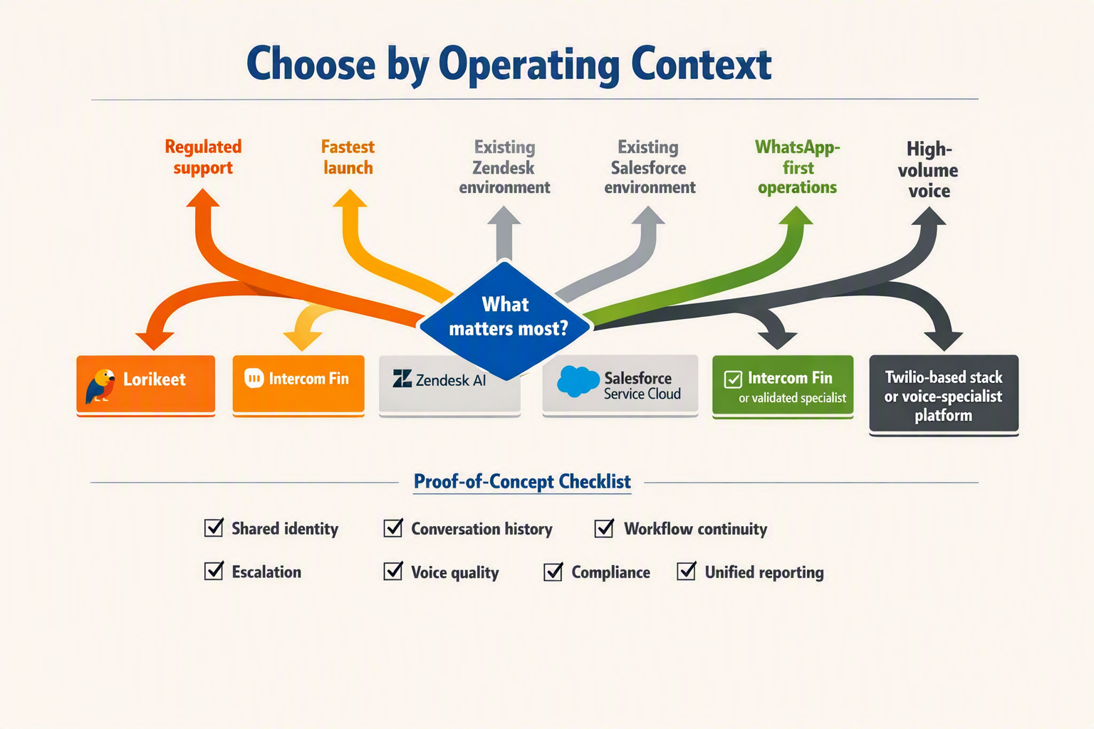 Create a decision-tree infographic titled Choose by Operating Context