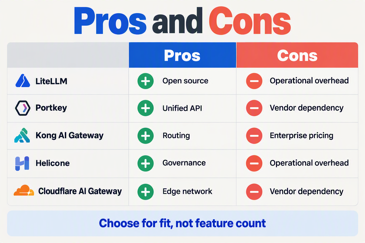 Build a balanced pros-and-cons infographic titled Pros and Cons with five product rows labeled LiteLLM, Portkey, Kong AI
