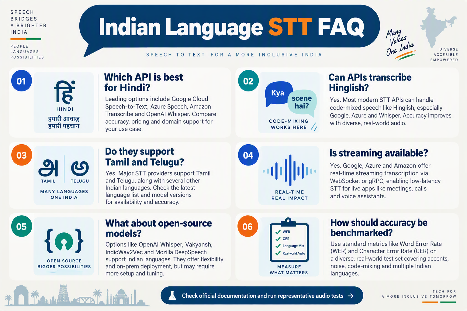 Design a vertical FAQ infographic with a large speech bubble heading Indian Language STT FAQ and six stacked question cards