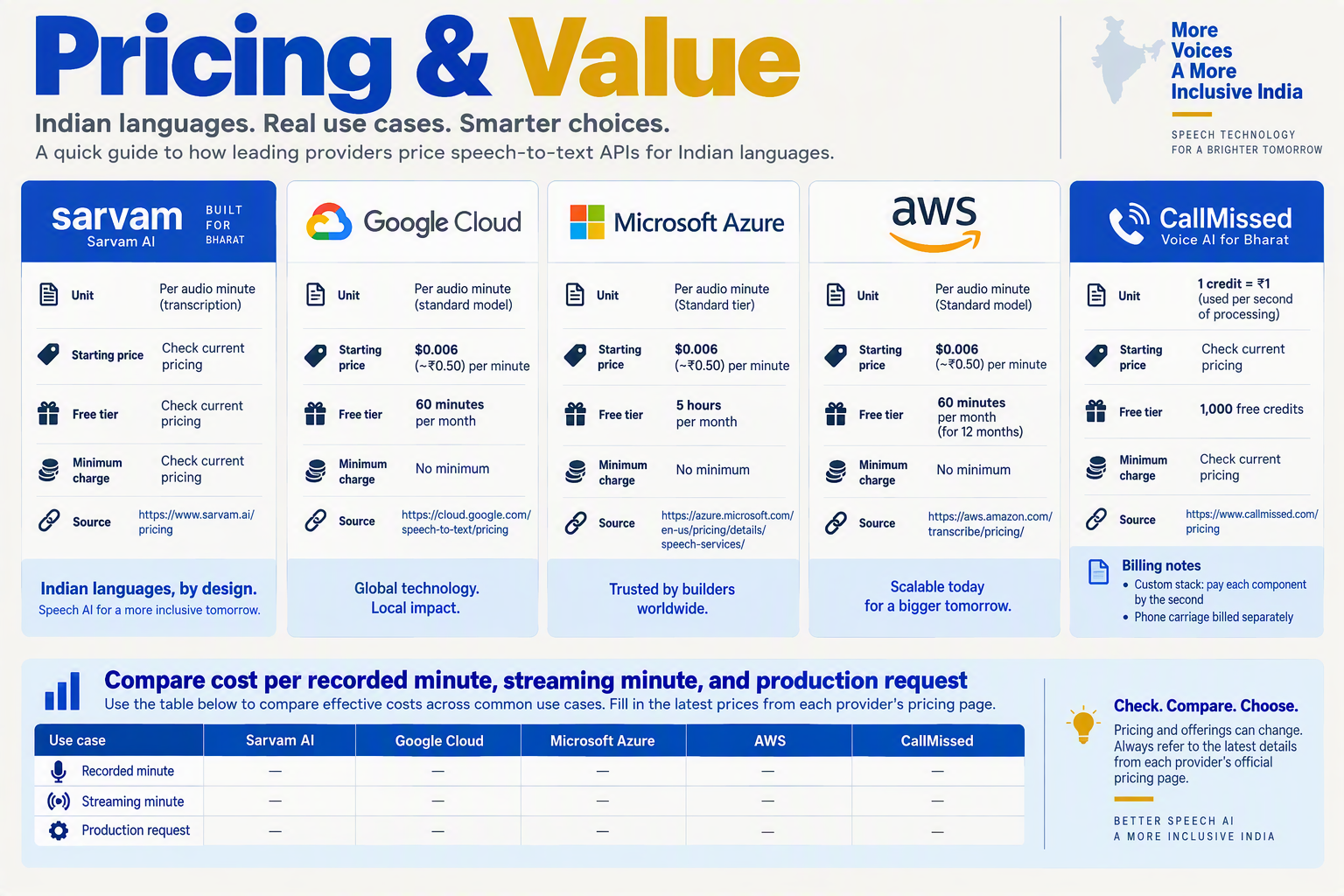 Build a pricing comparison infographic with five side-by-side cards labeled Sarvam AI, Google Cloud, Microsoft Azure, AWS,