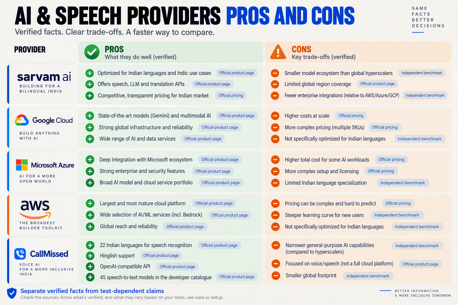 Create a balanced pros-and-cons infographic with five horizontal provider rows labeled Sarvam AI, Google Cloud, Microsoft