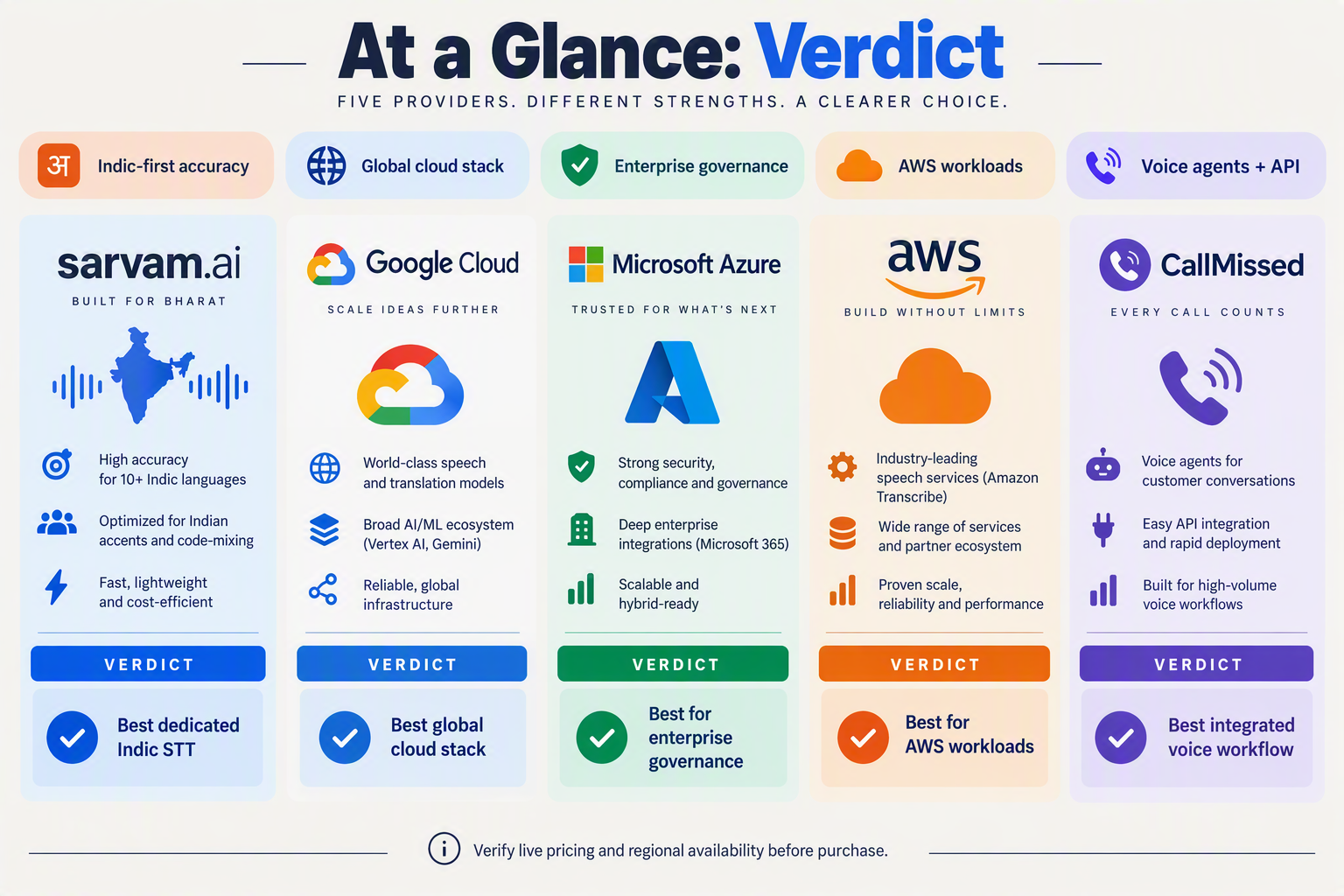 Design a side-by-side verdict infographic with five vertical provider cards titled Sarvam AI, Google Cloud, Microsoft Azure,