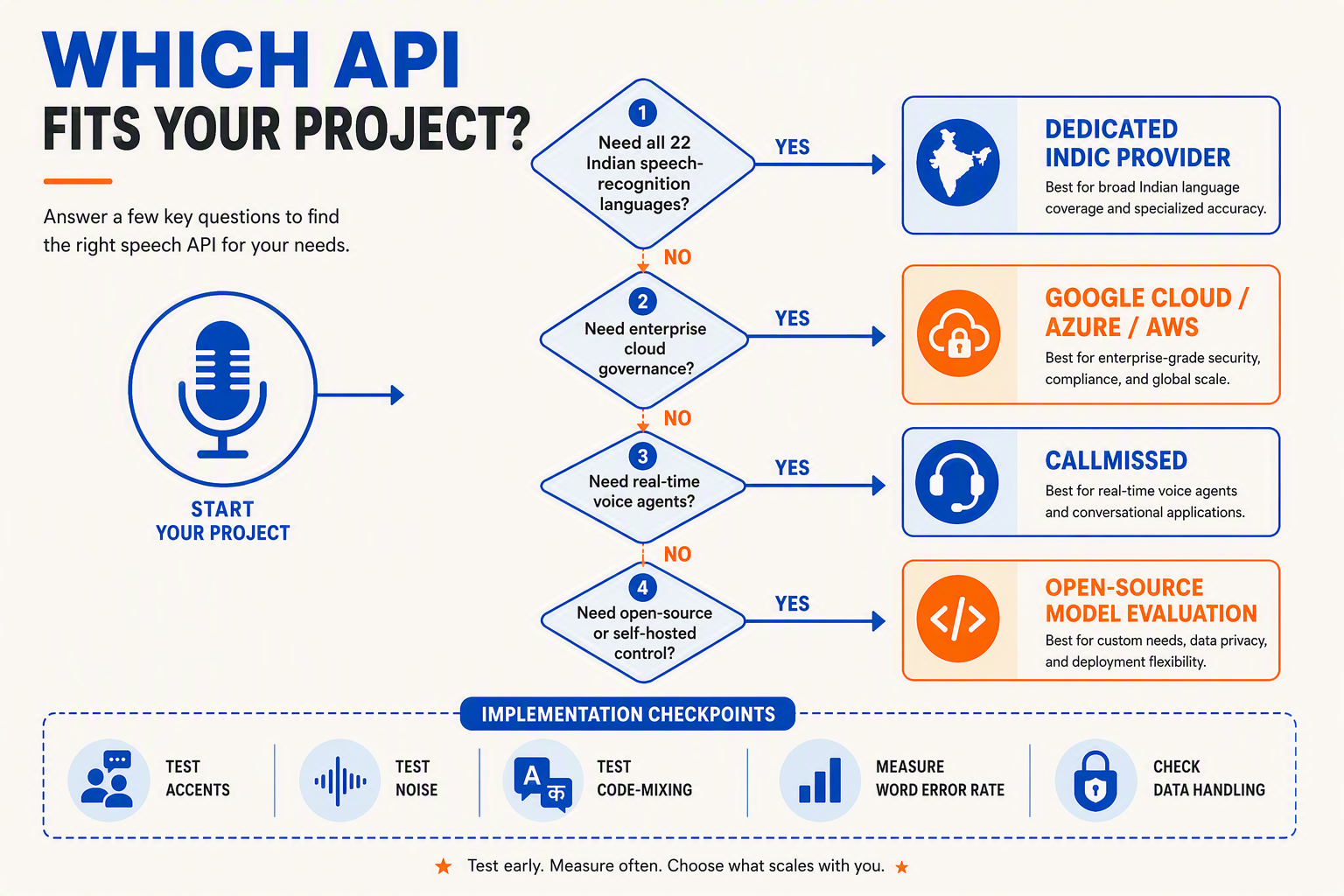 Illustrate a practical selection flowchart titled Which API fits your project?