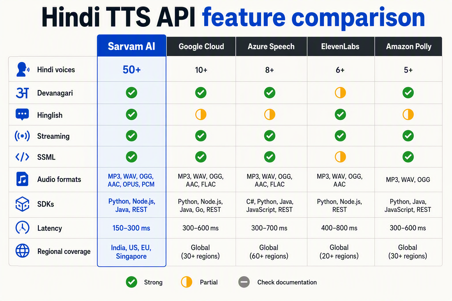 Build a detailed side-by-side comparison infographic titled exactly Hindi TTS API feature comparison