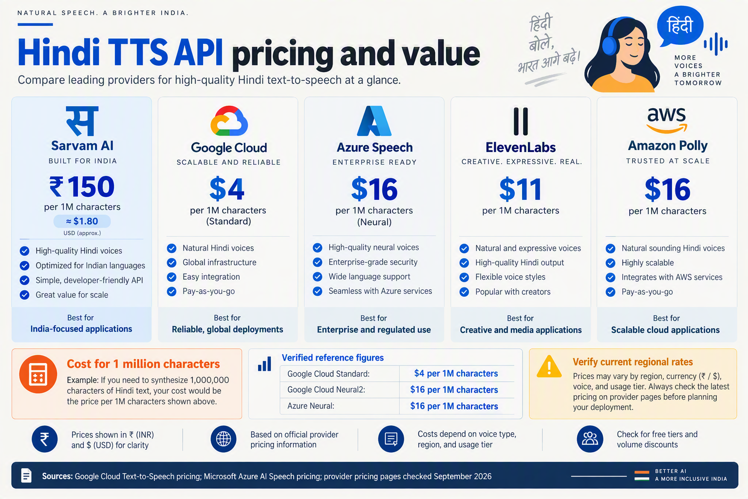 Create a pricing comparison infographic titled exactly Hindi TTS API pricing and value with five side-by-side pricing cards