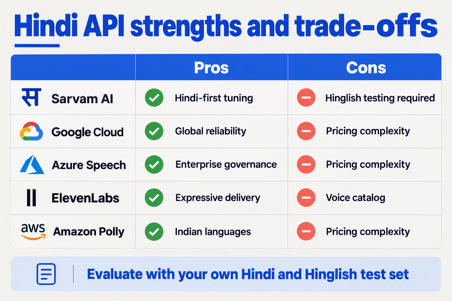 Design a balanced pros-and-cons infographic with five horizontal provider rows labeled exactly Sarvam AI, Google Cloud,