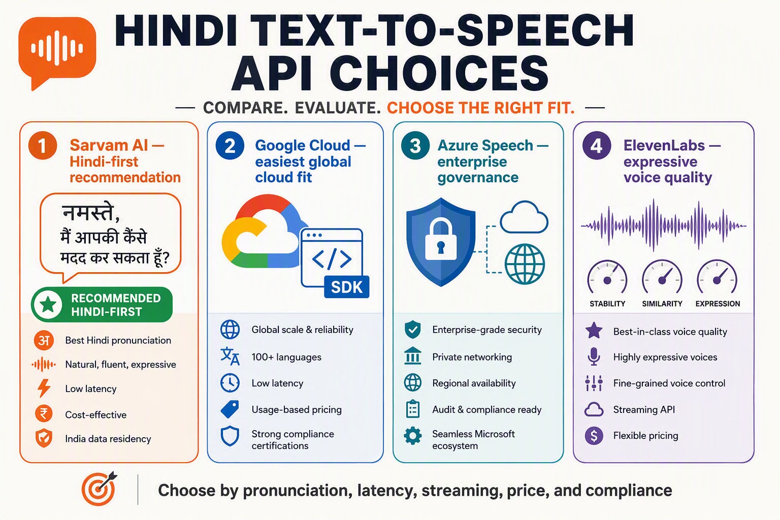 Create a four-card decision infographic comparing Hindi text-to-speech API choices