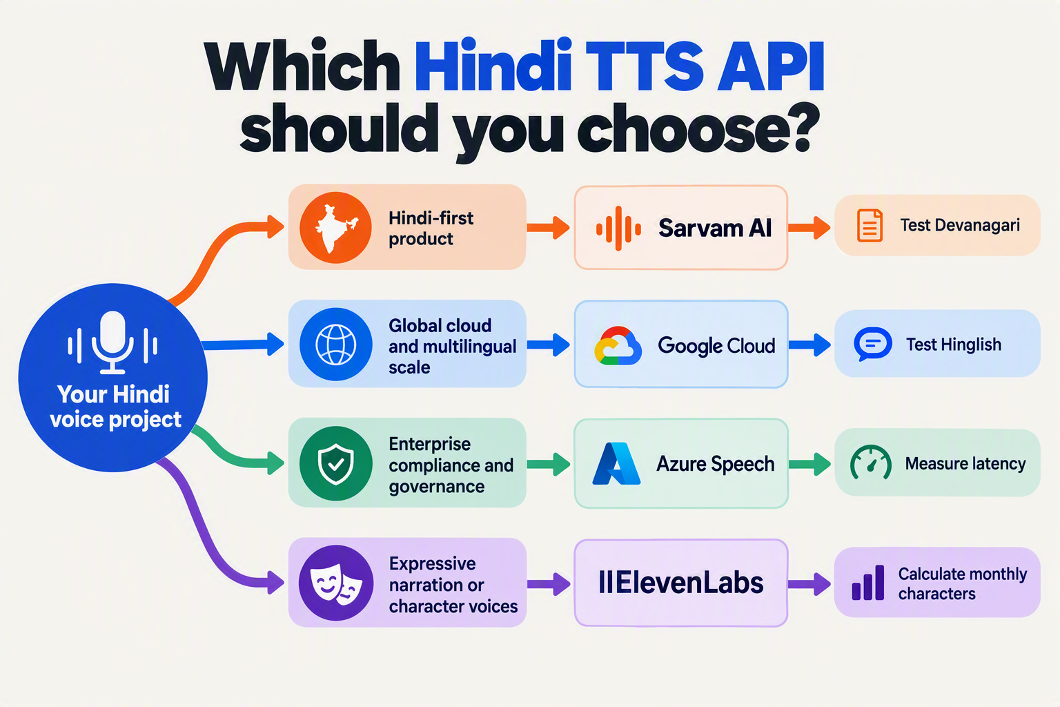 Create a decision-tree infographic titled exactly Which Hindi TTS API should you choose?