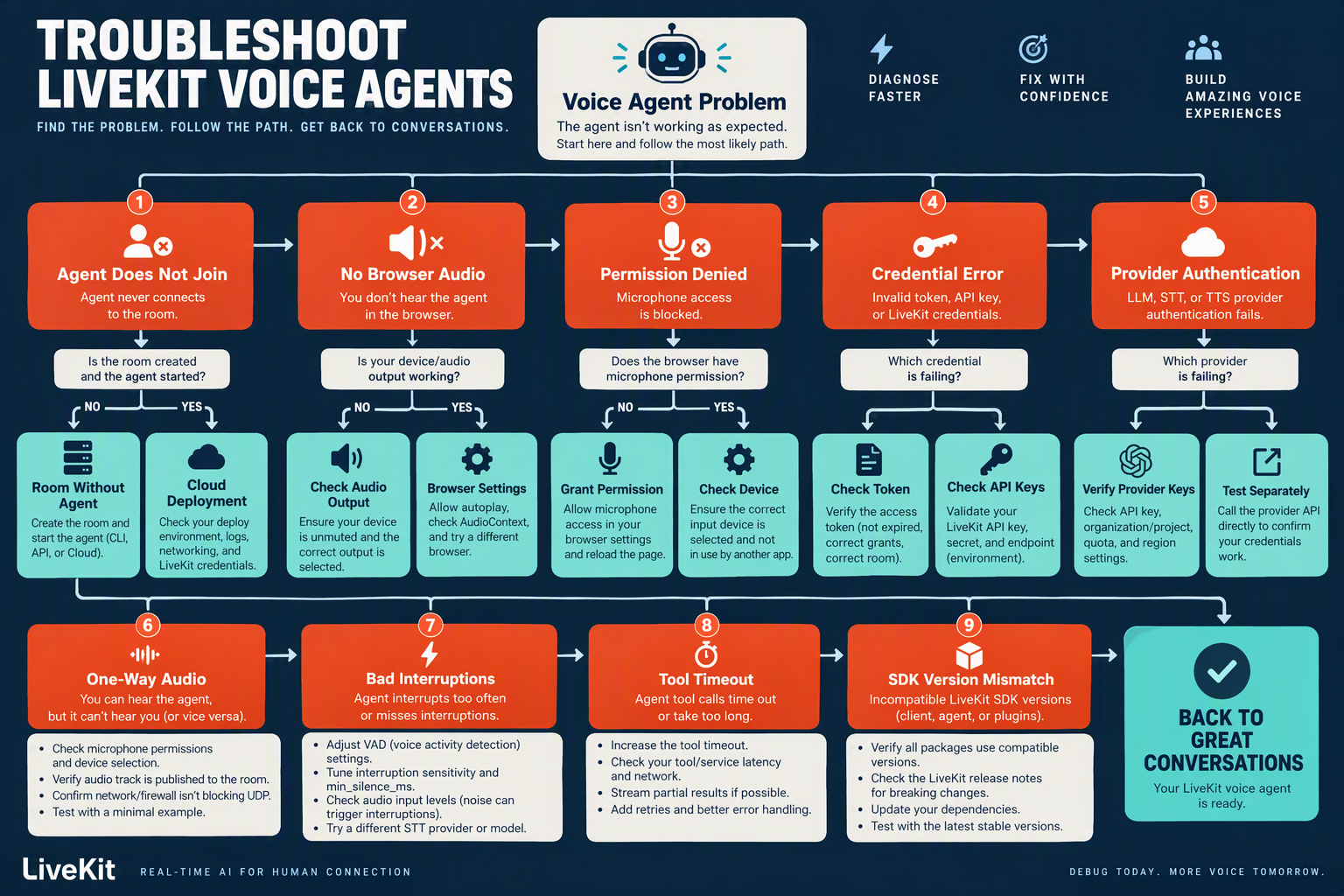 Design a troubleshooting decision-tree infographic for LiveKit voice agents