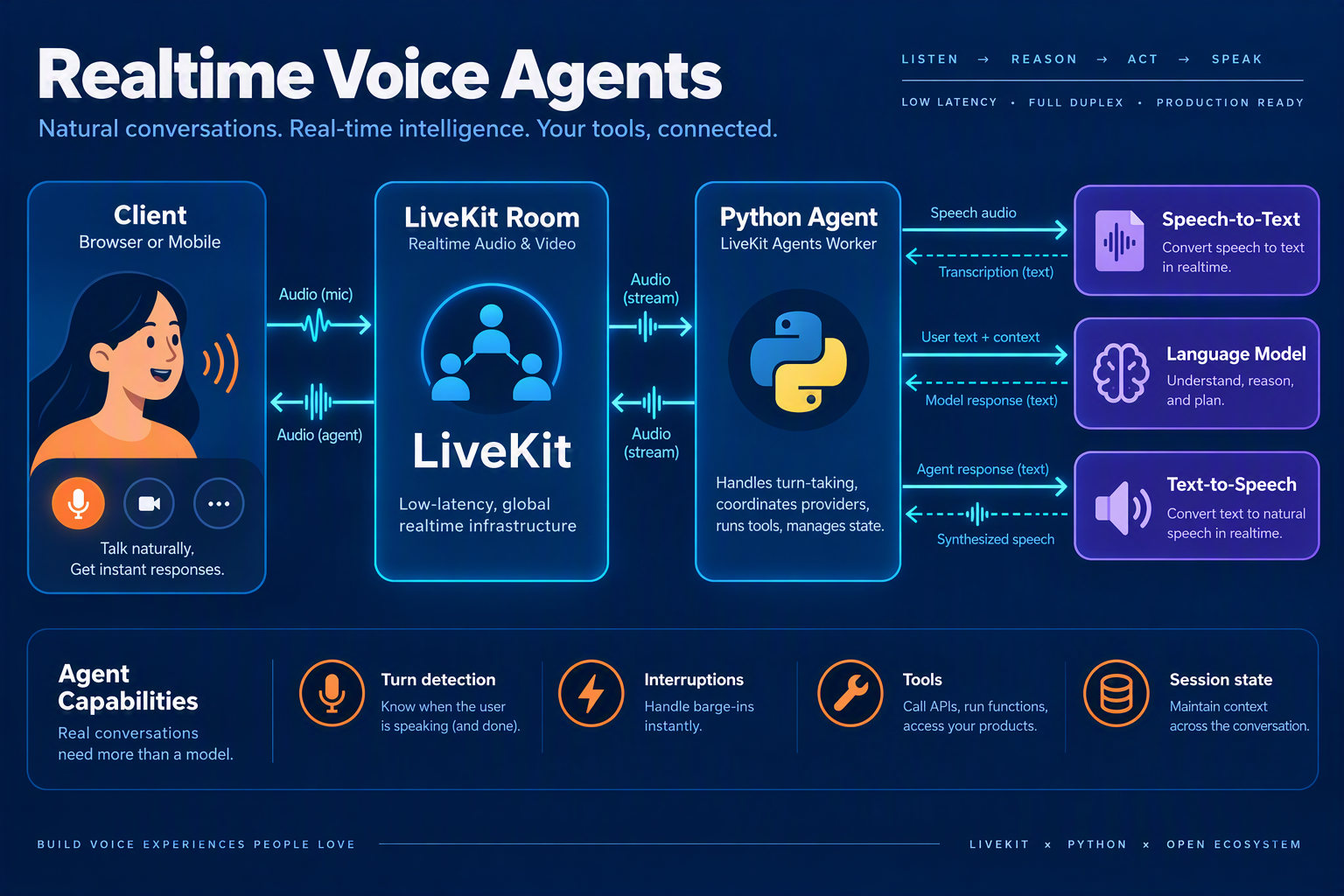 Show a clear four-stage realtime voice-agent architecture as a polished editorial illustration: a browser or mobile