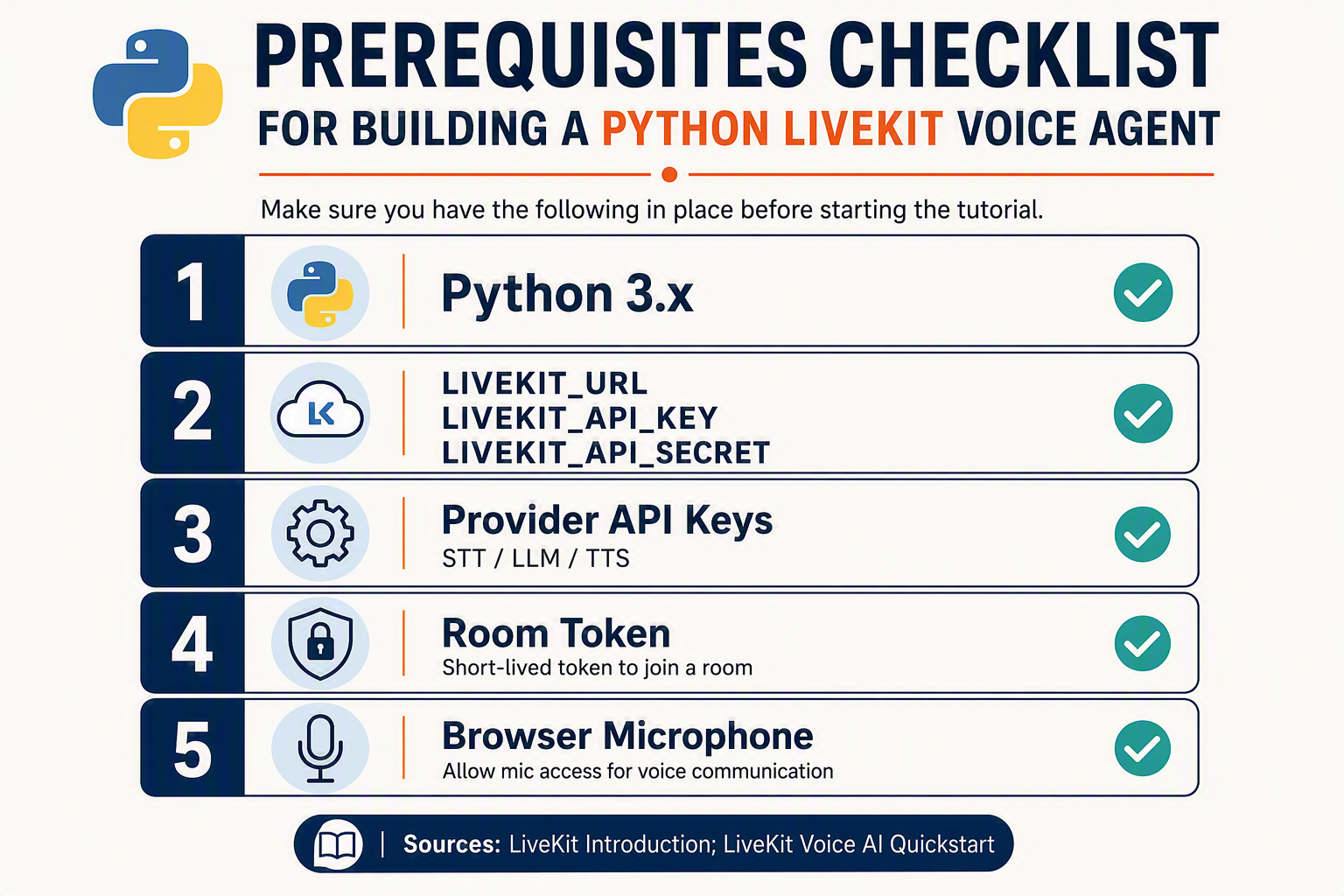 Create a vertical prerequisites checklist infographic for a Python LiveKit voice-agent tutorial