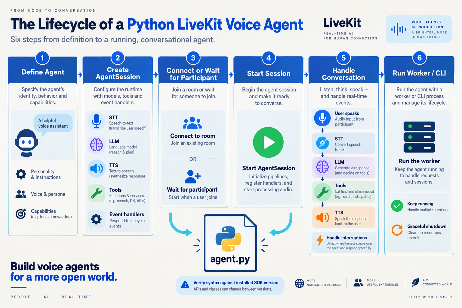 Illustrate the lifecycle of a Python LiveKit agent as a wide horizontal process diagram with code-inspired cards and arrows