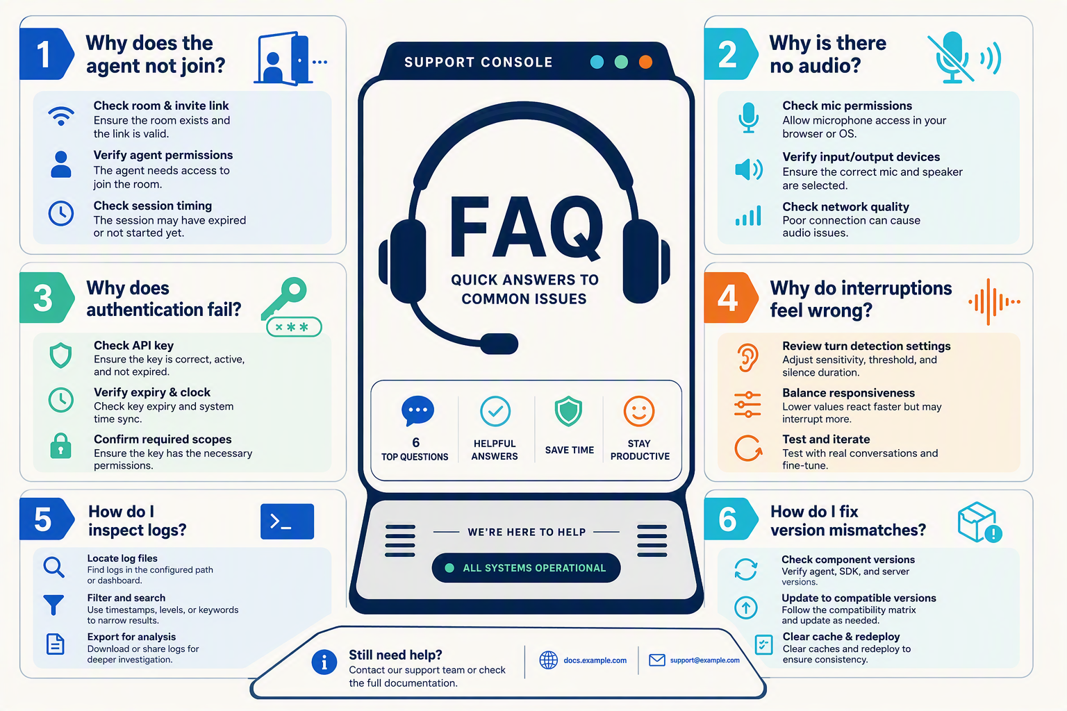 Create a compact FAQ infographic shaped like a support console, with a central headset icon and six clearly separated